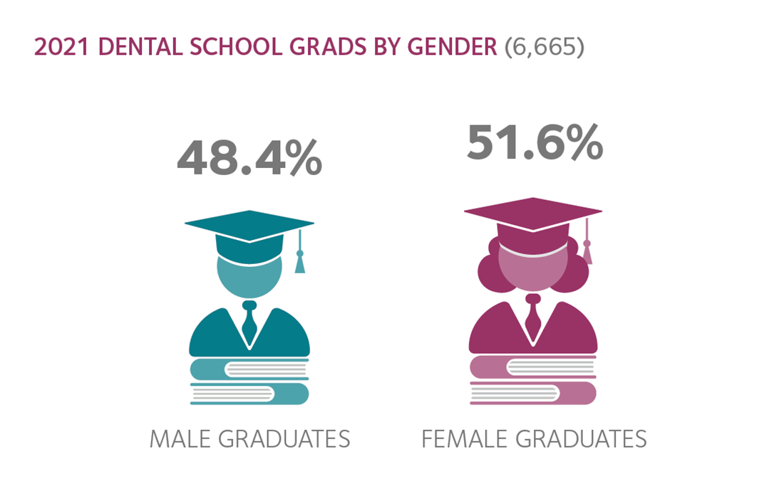 Infographic about 2021 dental school graduates by gender