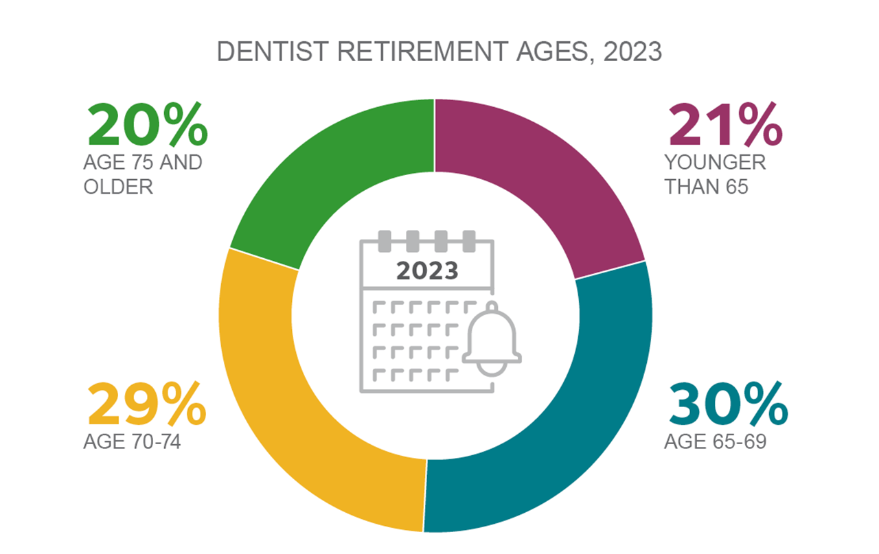 U.S. dentist retirement age graph American Dental Association