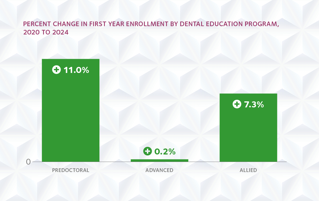 Trends in U.S. Dental Education Programs graduates enrollees 2024-25 graph