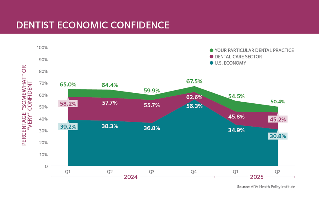 Dentist economic confidence graph American Dental Association Q2 2025