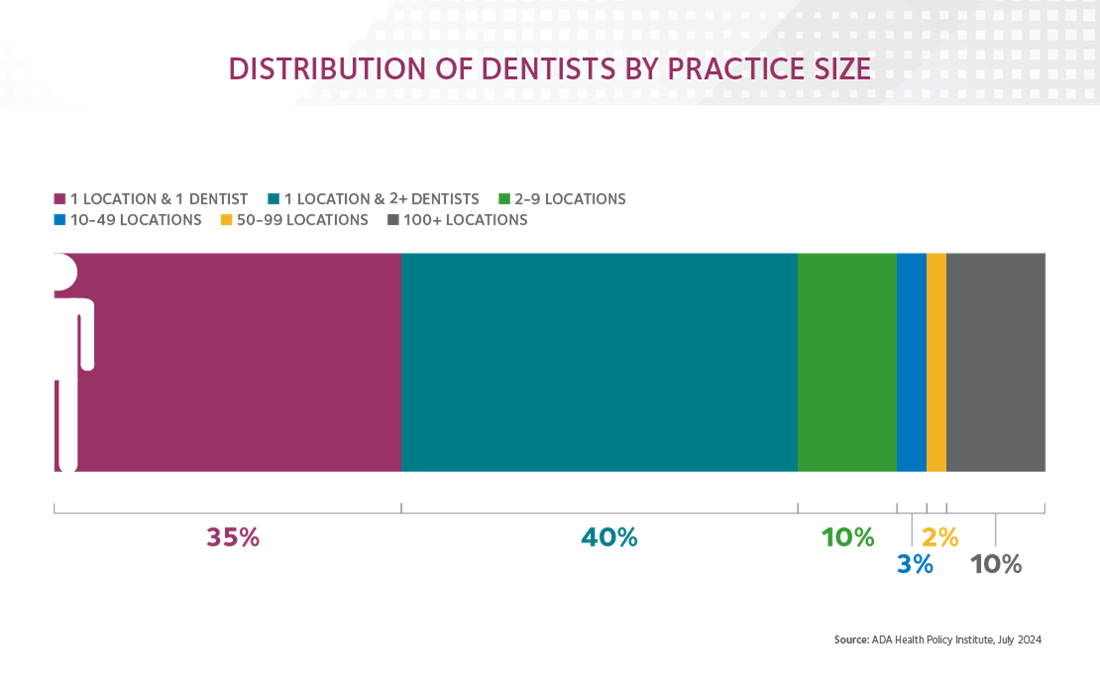 The ADA's Health Policy Institute provides dental industry reporting and data trends such as practice structure, dentist salary and reimbursement. 