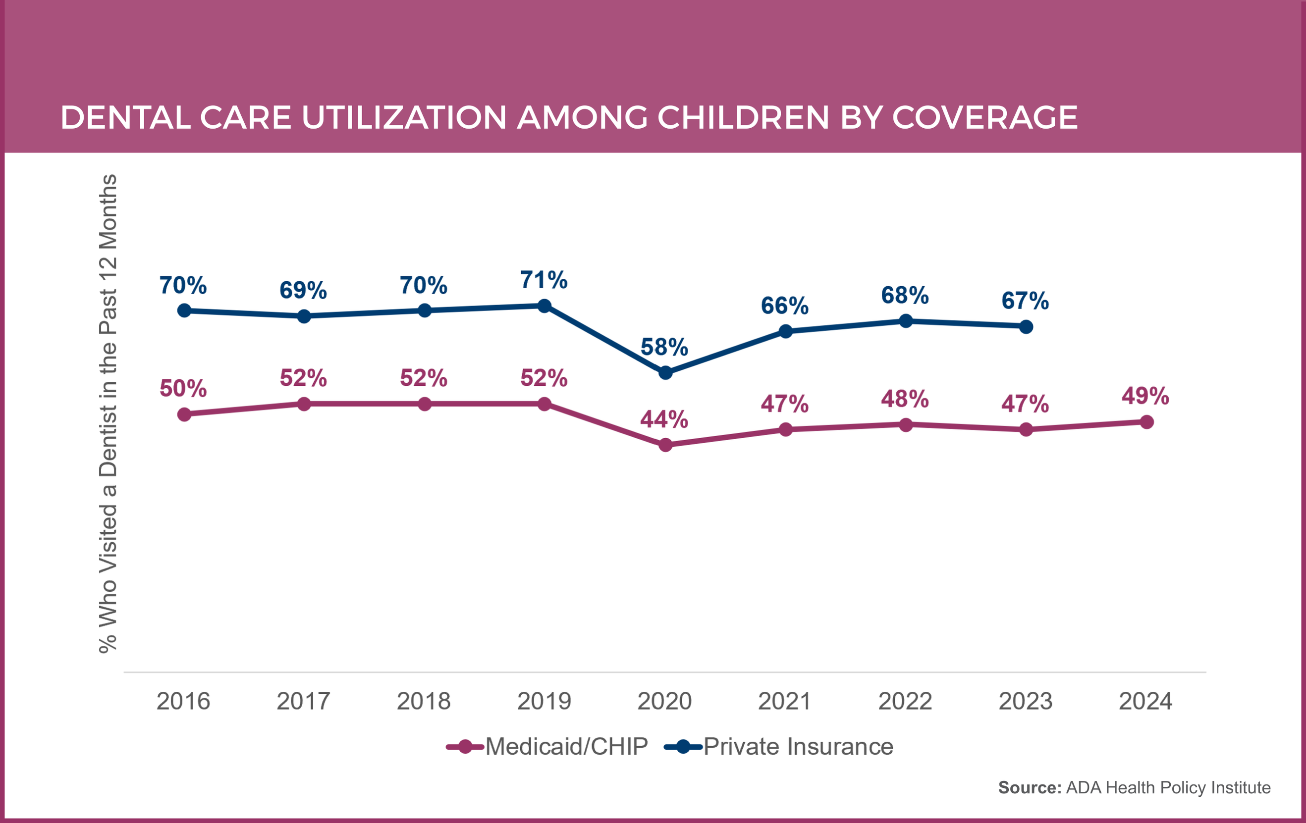 child dental care use trends graph 2025