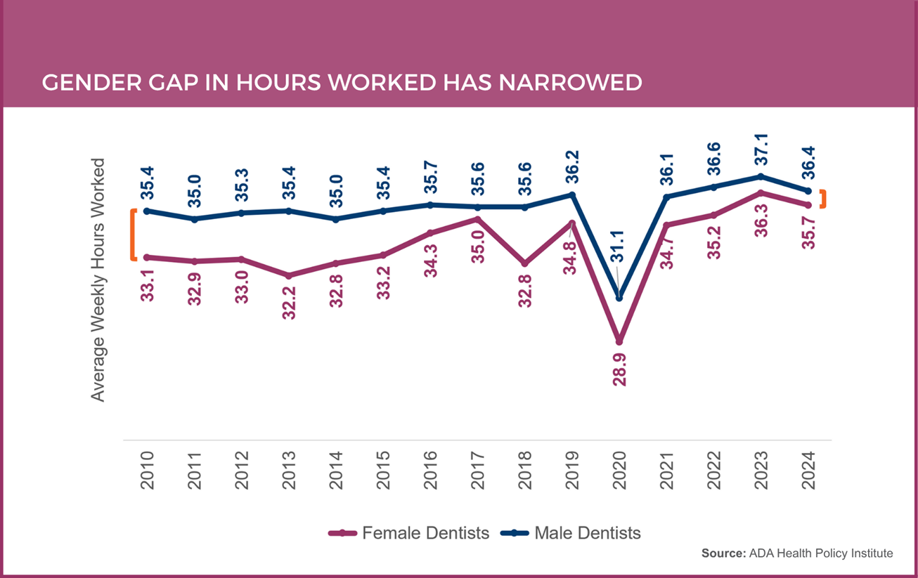 Dentist hours worked by gender graph 2025