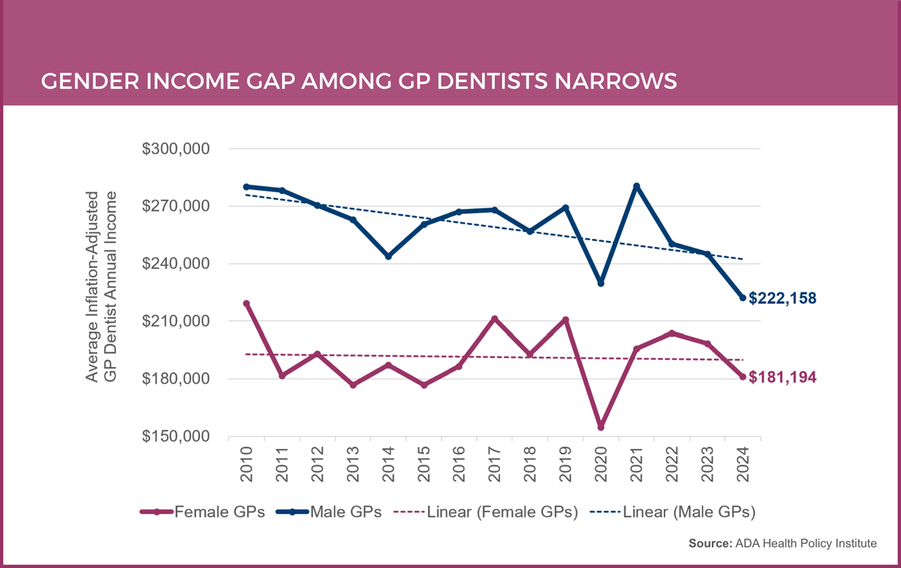 General practitioner dentist gender earnings gap 2025 graph
