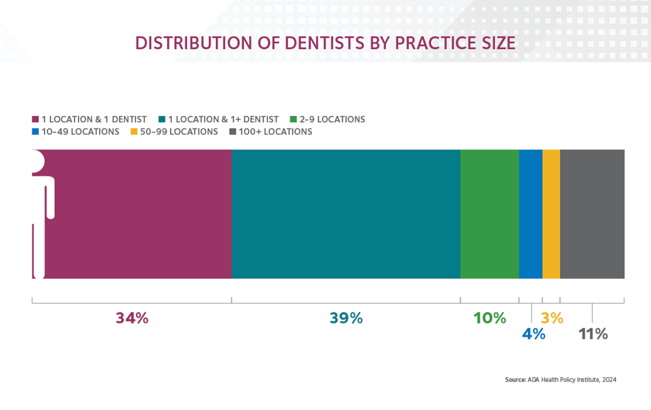dentist affiliation by dental practice size graph american dental association 2025
