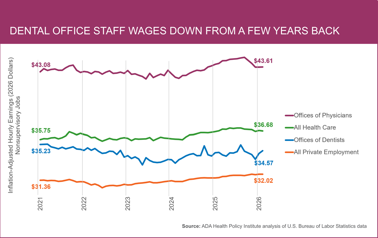 Wages inflation health care graph 2026