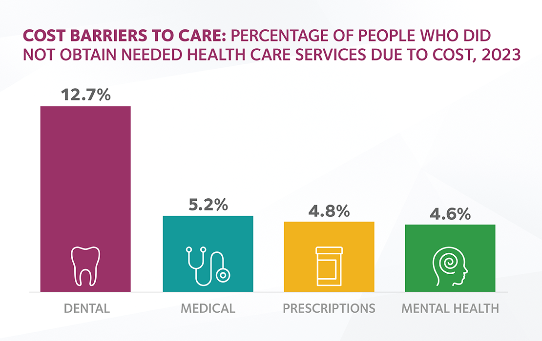 Coverage, Access &amp; Outcomes | American Dental Association