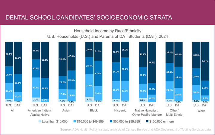 DAT test takers household income graph 2026