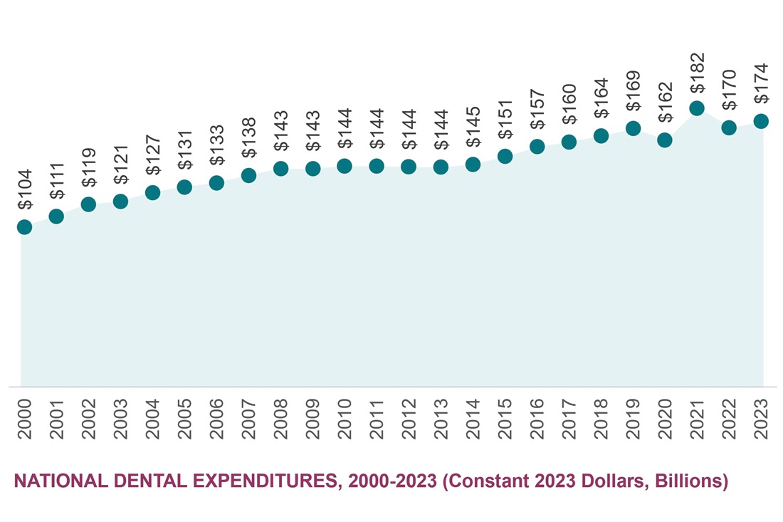 National Dental Expenditures 2001-2023 graph