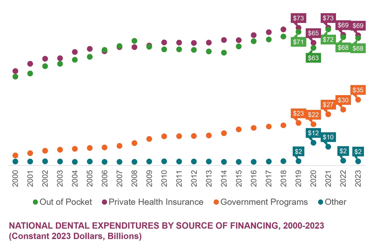 U.S. dental spending by payer category 2023