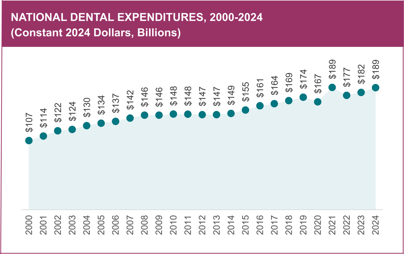 National dental expenditures 2024 graph