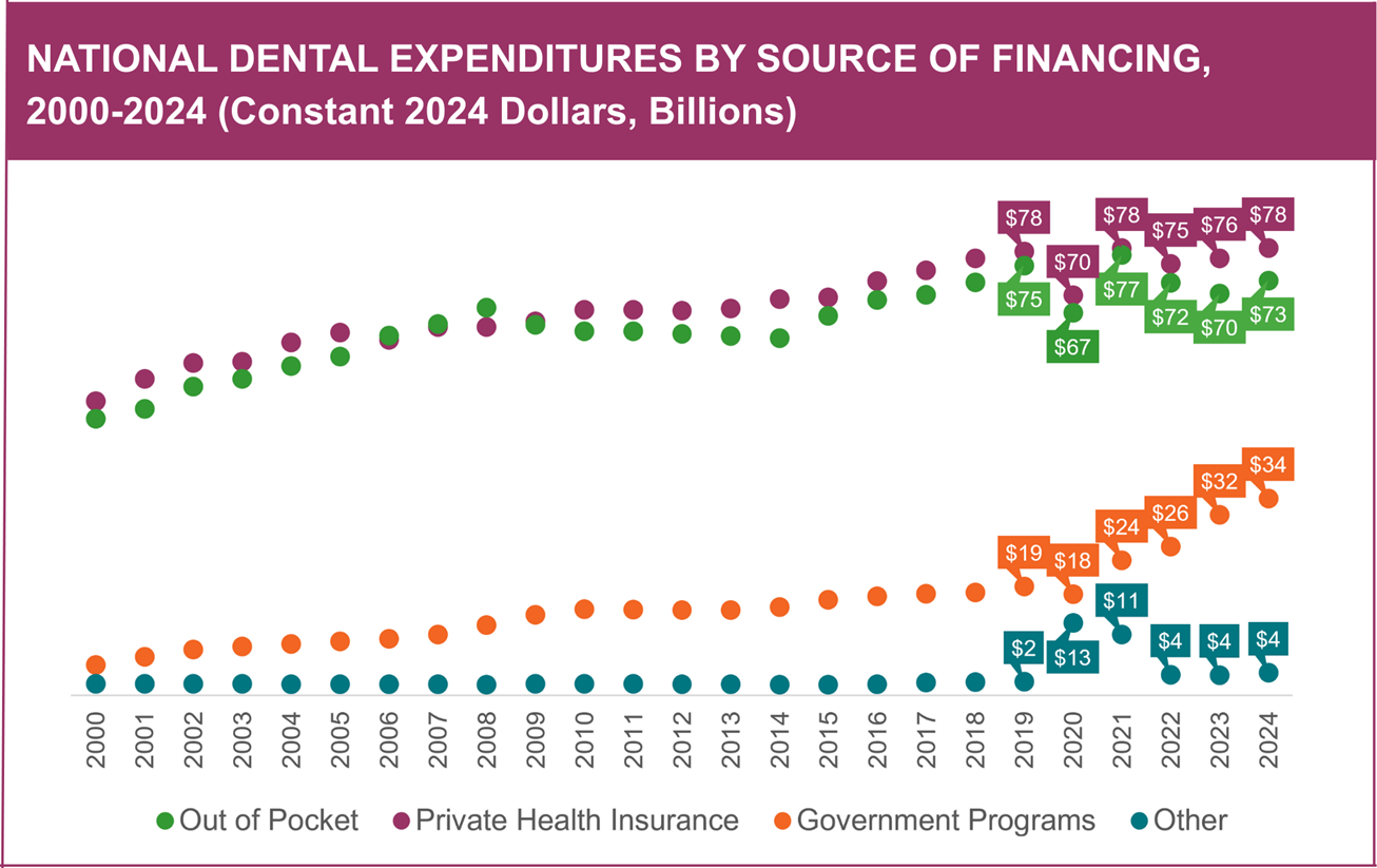 U.S. dental expenditures by payer type graph 2024 data