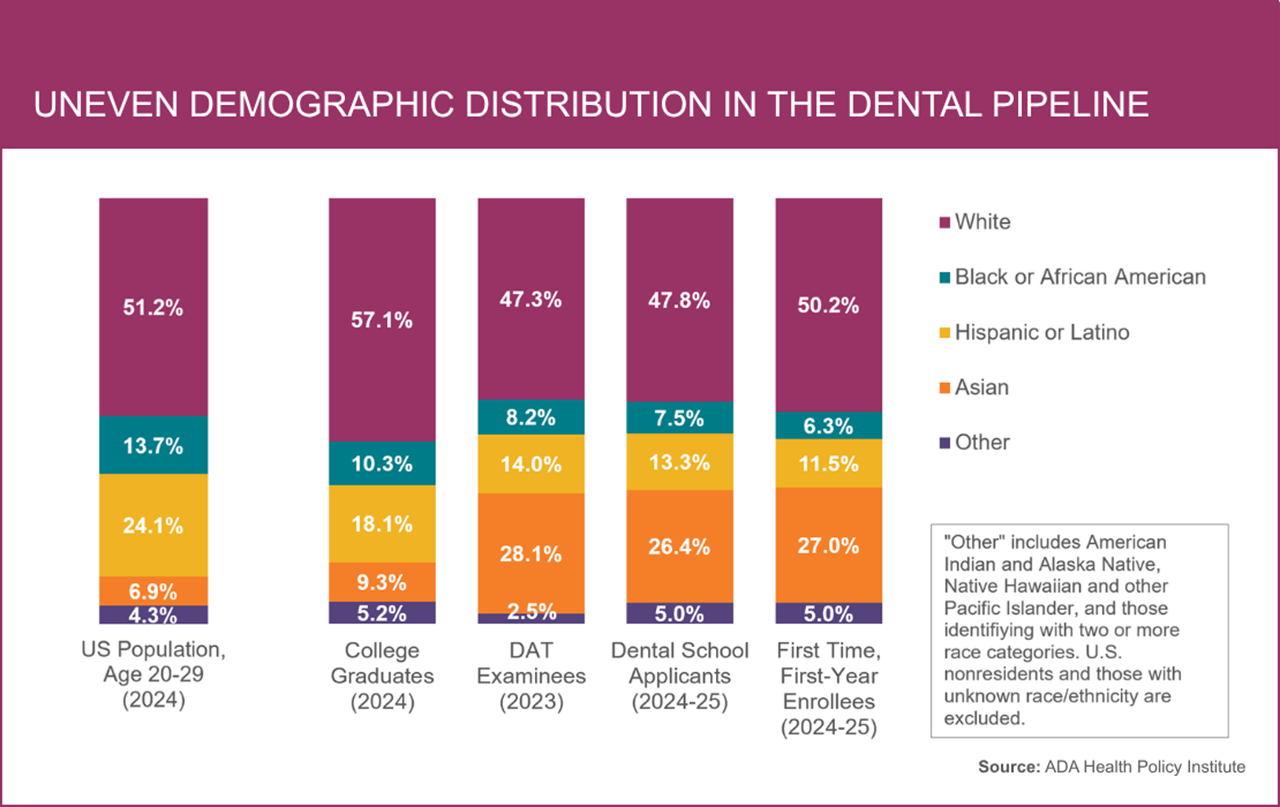 Dental school pipeline race ethnicity graph 2026