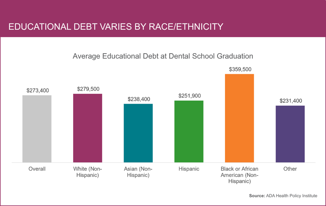 Dental School Debt by Race and Ethnicity