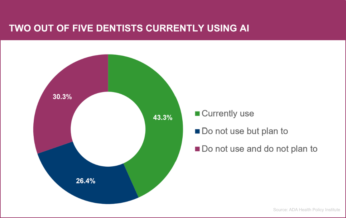 American Dental Associatio ngraph dentists AI use