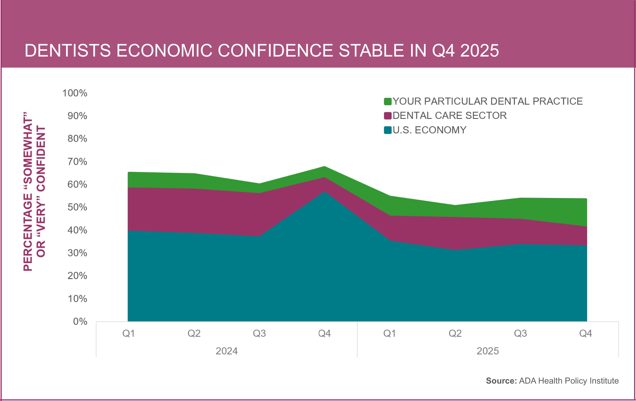 Dentist economic confidence q42025 graph