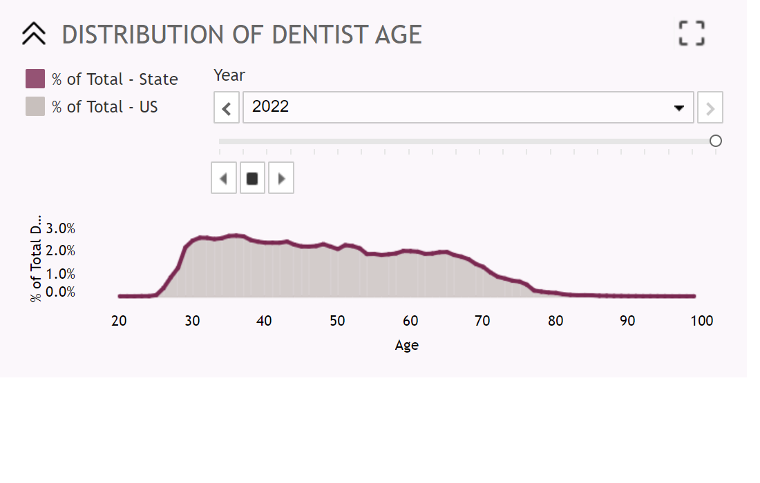ADA health policy institute dentist demographics dashboard