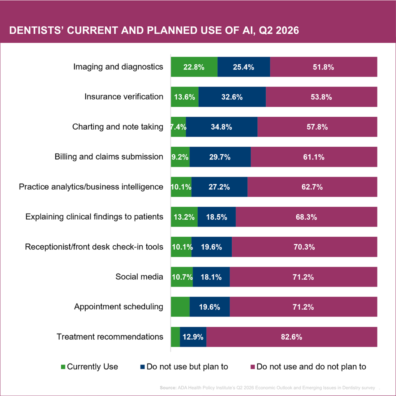 Dentists AI Usage graph 2026