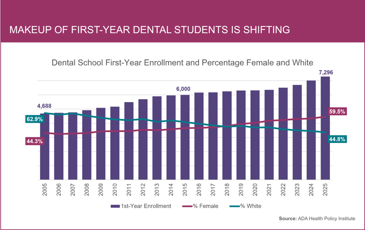 First-Year Dental School Enrollment by Gender and Race