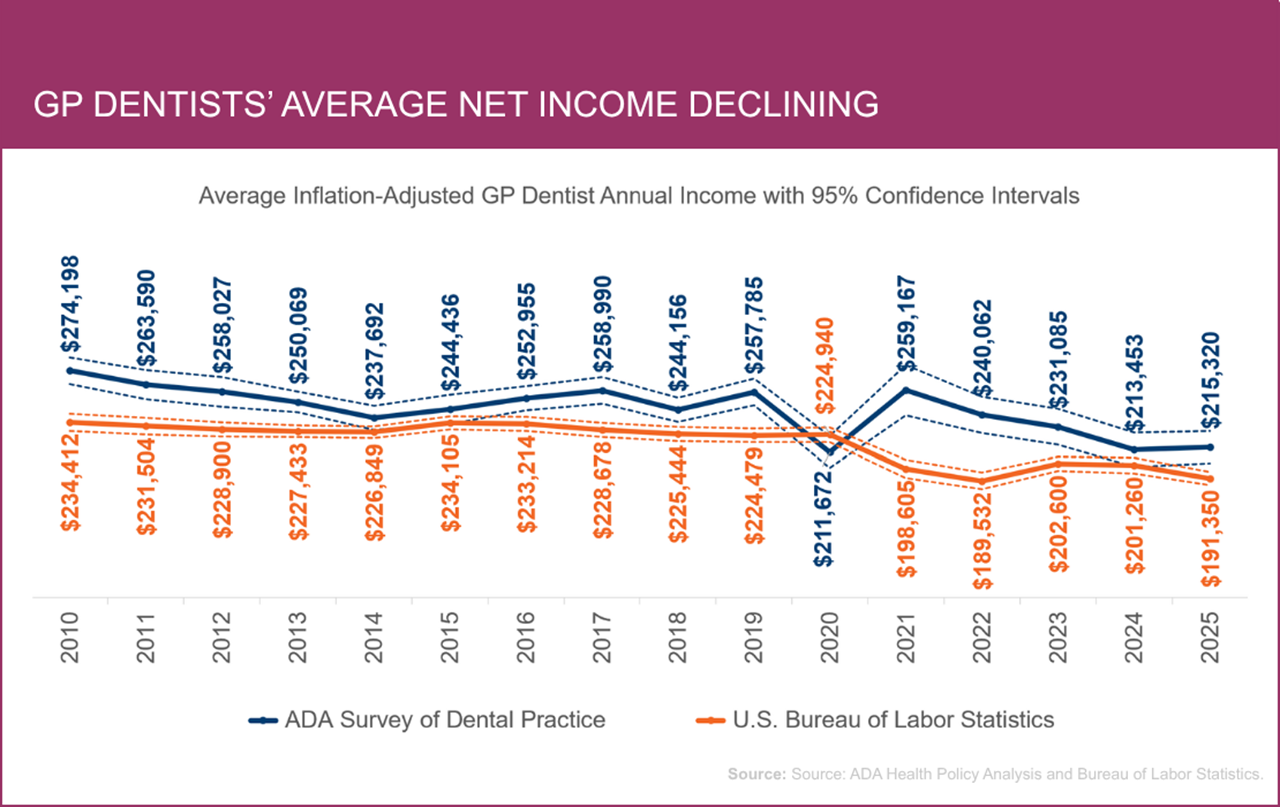 General practitioner dentist income graph 2026