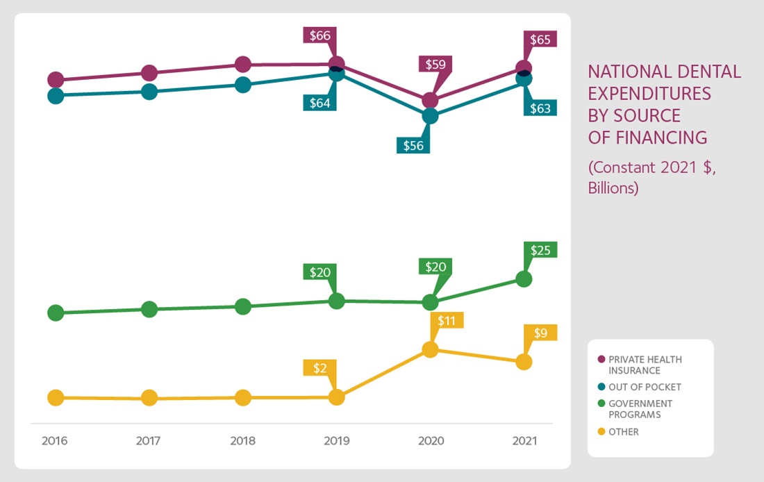 U.S. dental spending or expenditures 2021 infographic American Dental Association Health Policy Institute
