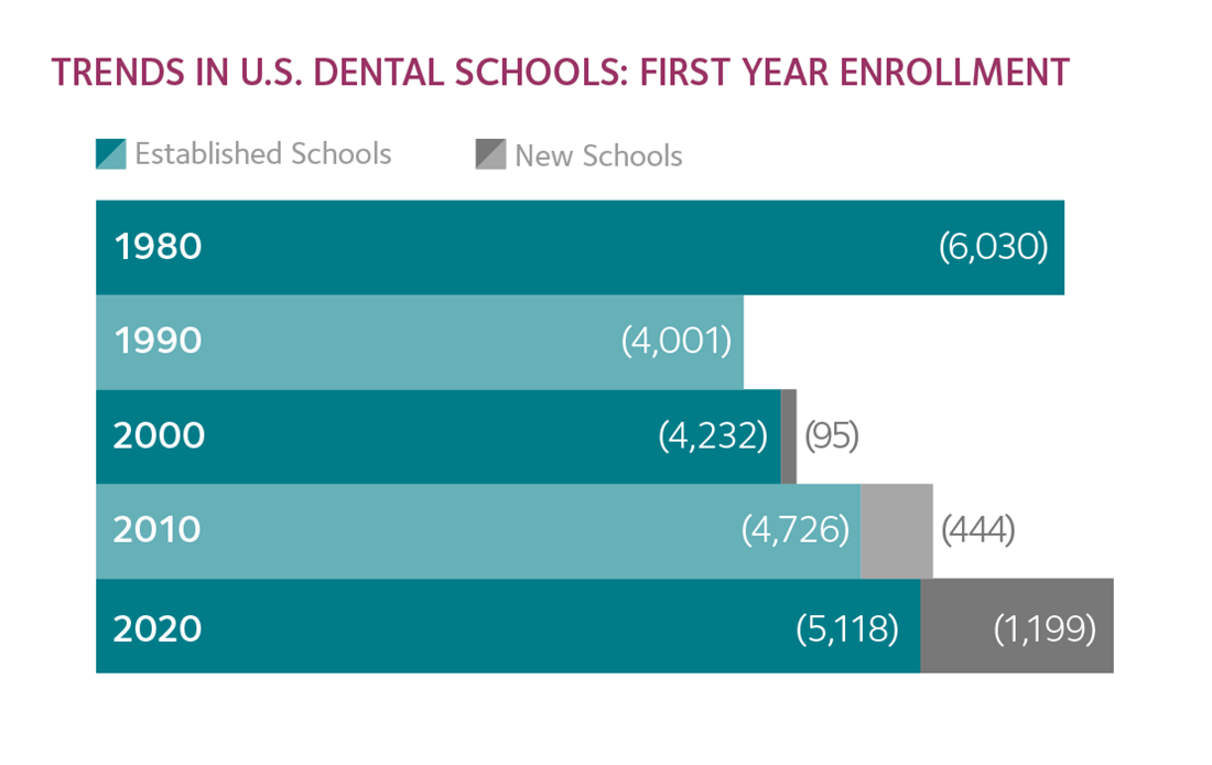 American Dental Association Health Policy Institute Trends in U.S. Dental Schools infographic first year enrollment graph