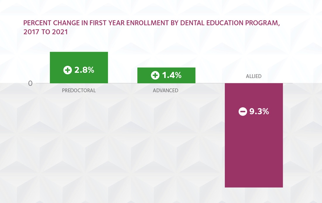 Enrollment trends dental education programs U.S. graph