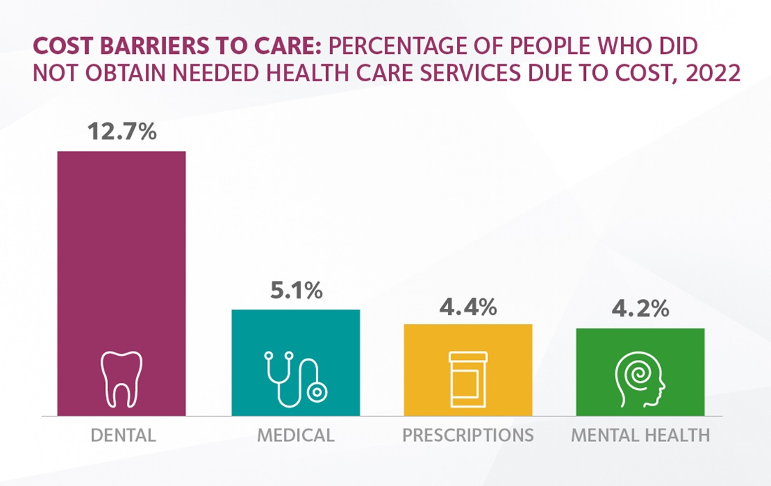Cost barriers by health care service graph 2022