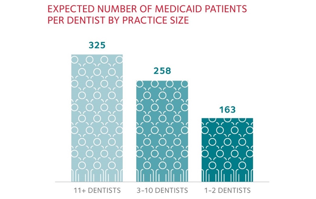 Medicaid patients per dentist graph coverage access outcomes HPI