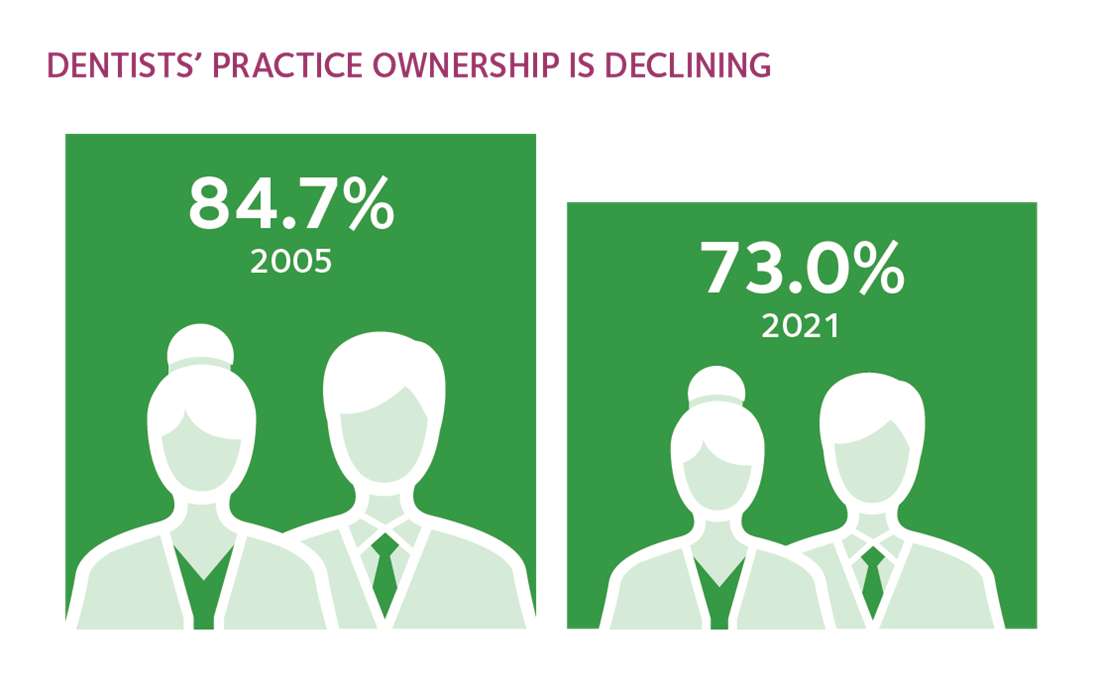 Dental practice ownership declining infographic 2021 American Dental Association