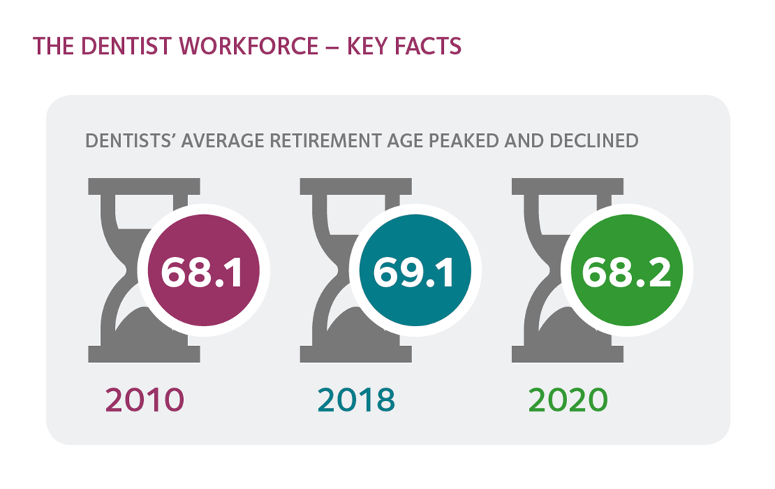ADA Health Policy Institute infographic U.S. dentist retirement age trends