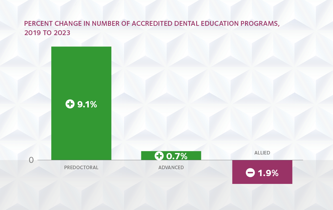 First year dental school enrollment 2023 graph