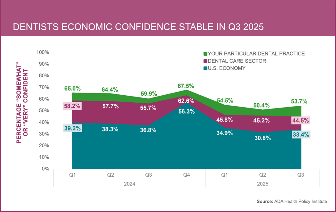 Dentist economic confidence Q3 2025 graph American Dental Association