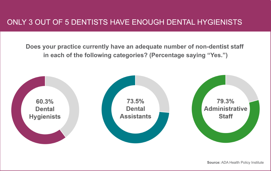 Dental hygienist shortage 2026 graph
