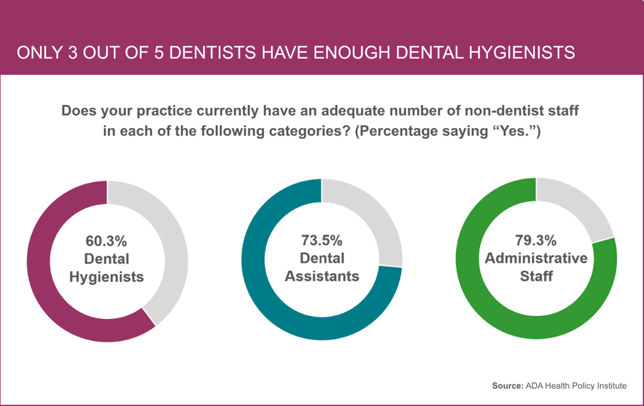 Dental hygienist shortage 2026 graph