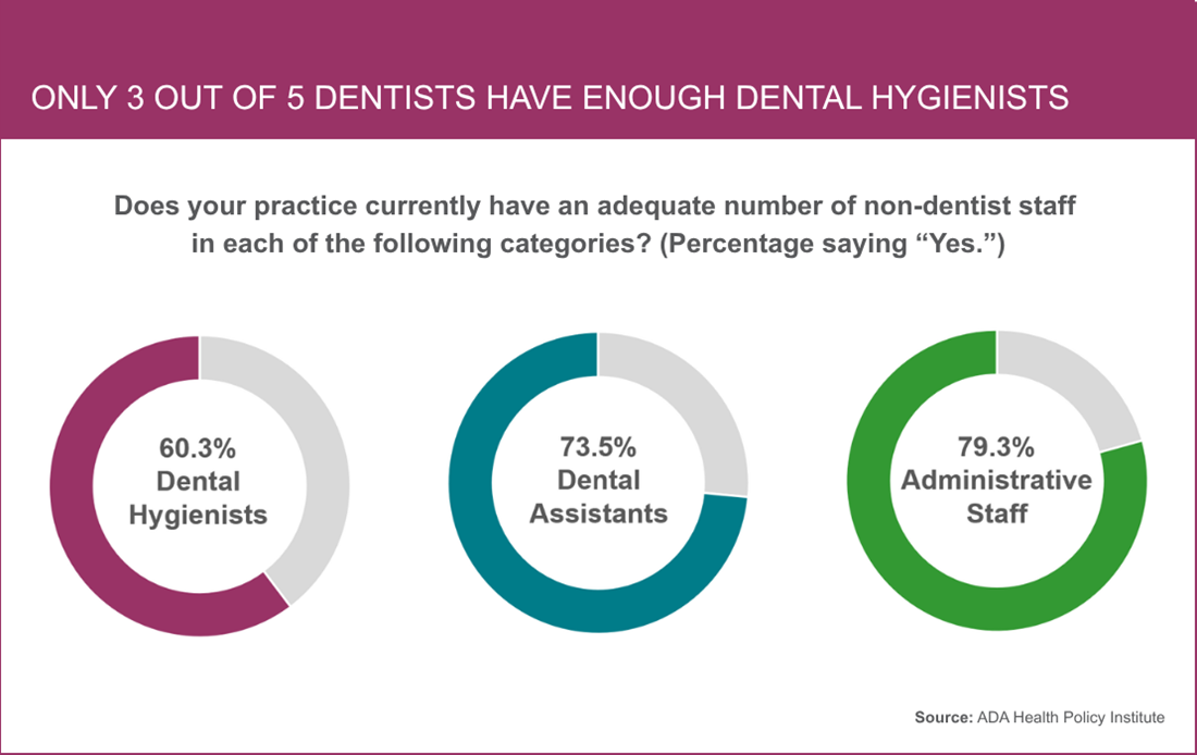 Dental hygienist shortage 2026 graph