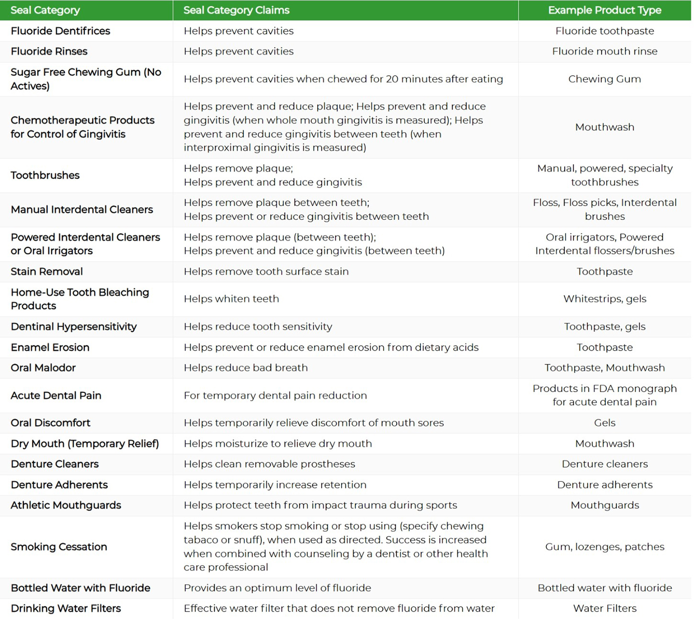 ADA Seal of Acceptance category requirements table