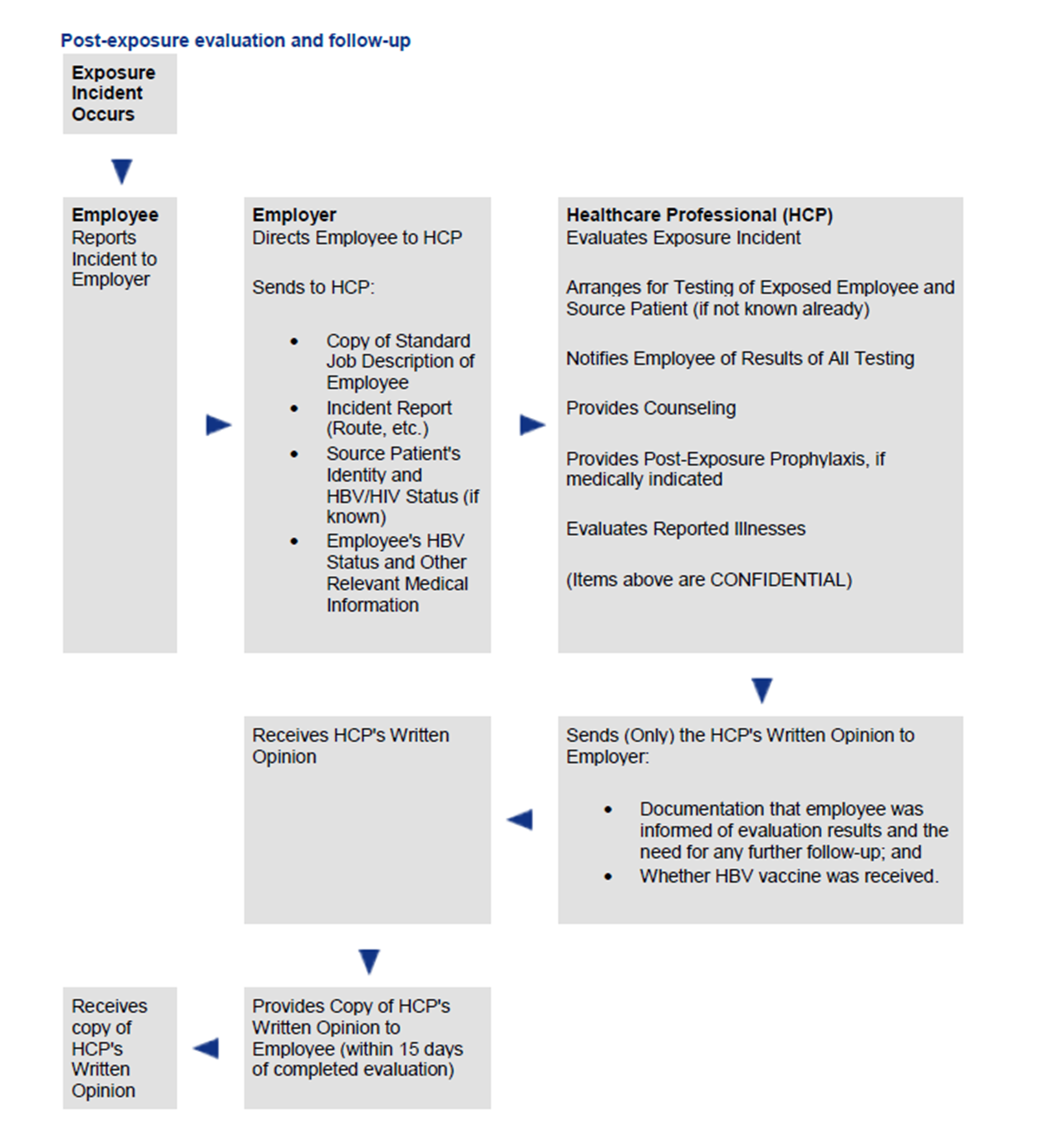 Flow chart for post-exposure process