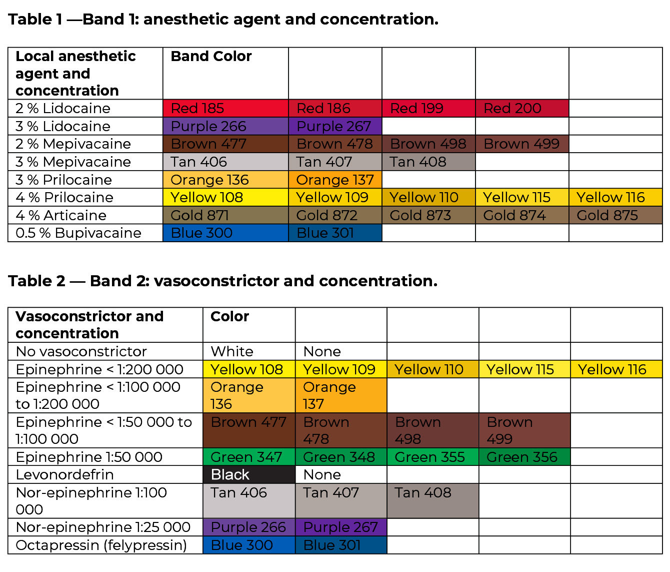 An image of, "Table 1 — Band 1: anesthetic agent and concentration" and an image of, "Table 2 — Band 2: vasoconstrictor and concentration."