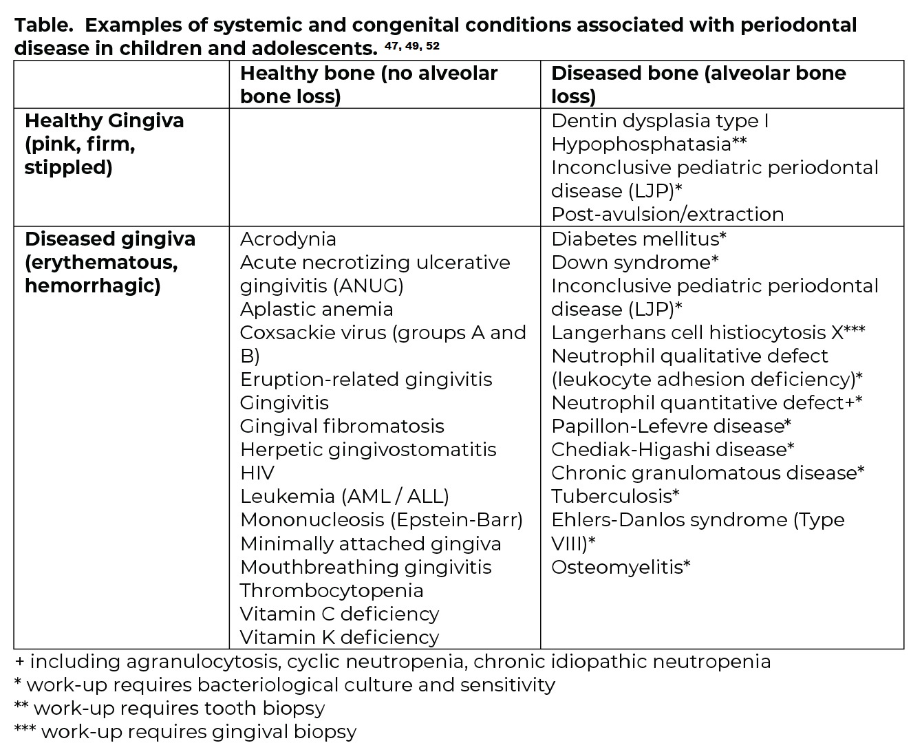 An image of Table. Examples of systemic and congenital conditions associated with periodontal disease in children and adolescents.