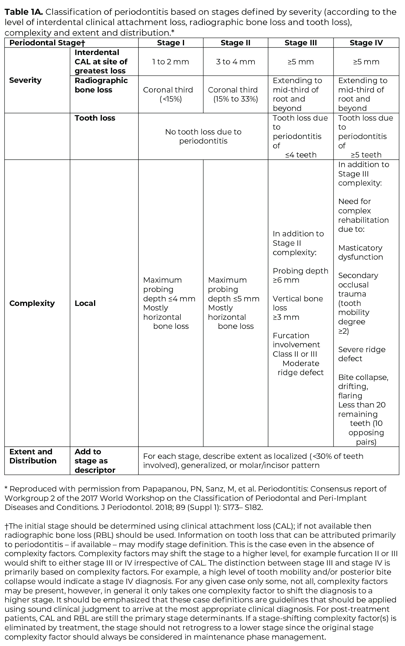 In image of Table 1A. Classification of periodontitis based on stages defined by severity, complexity, and extent and distribution.