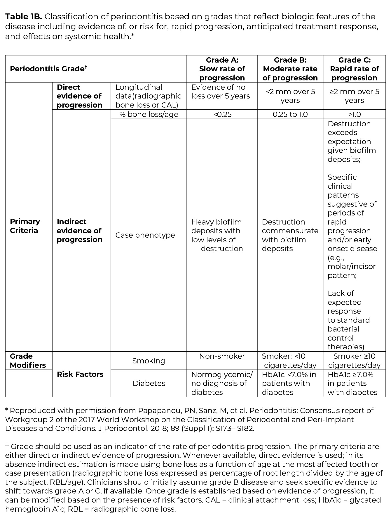 An image of Table 1B. Classification of periodontitis based on grades that reflect biologic features of the disease including evidence of, or risk for, rapid progression, anticipated treatment response, and effects on systemic health.