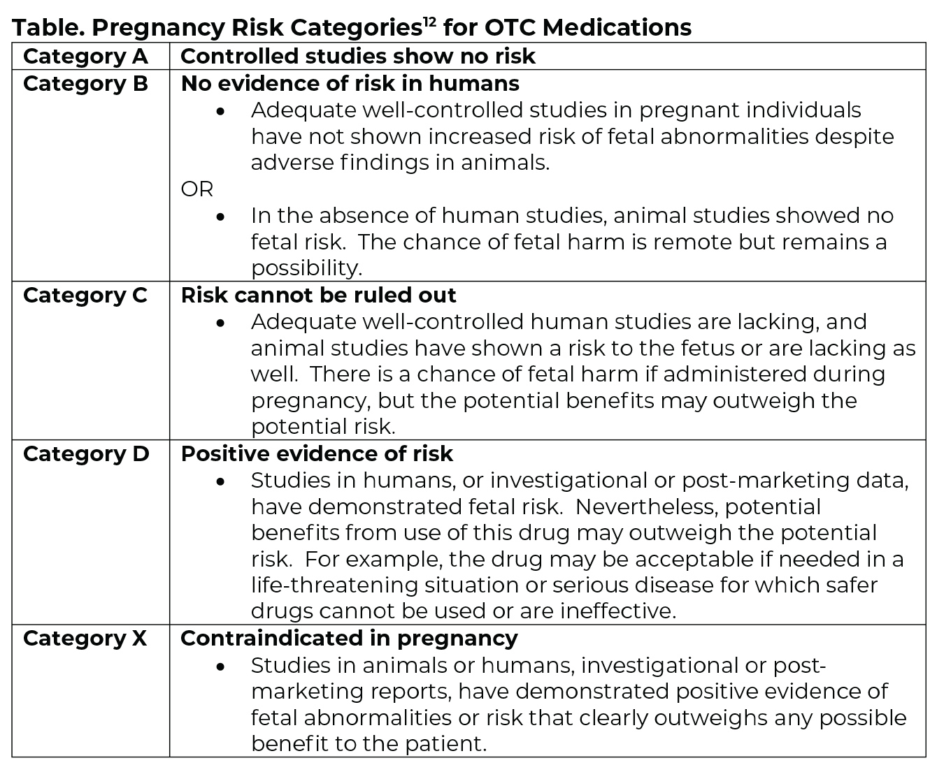 An image of Table. Pregnancy Risk Categories12 for OTC Medications.