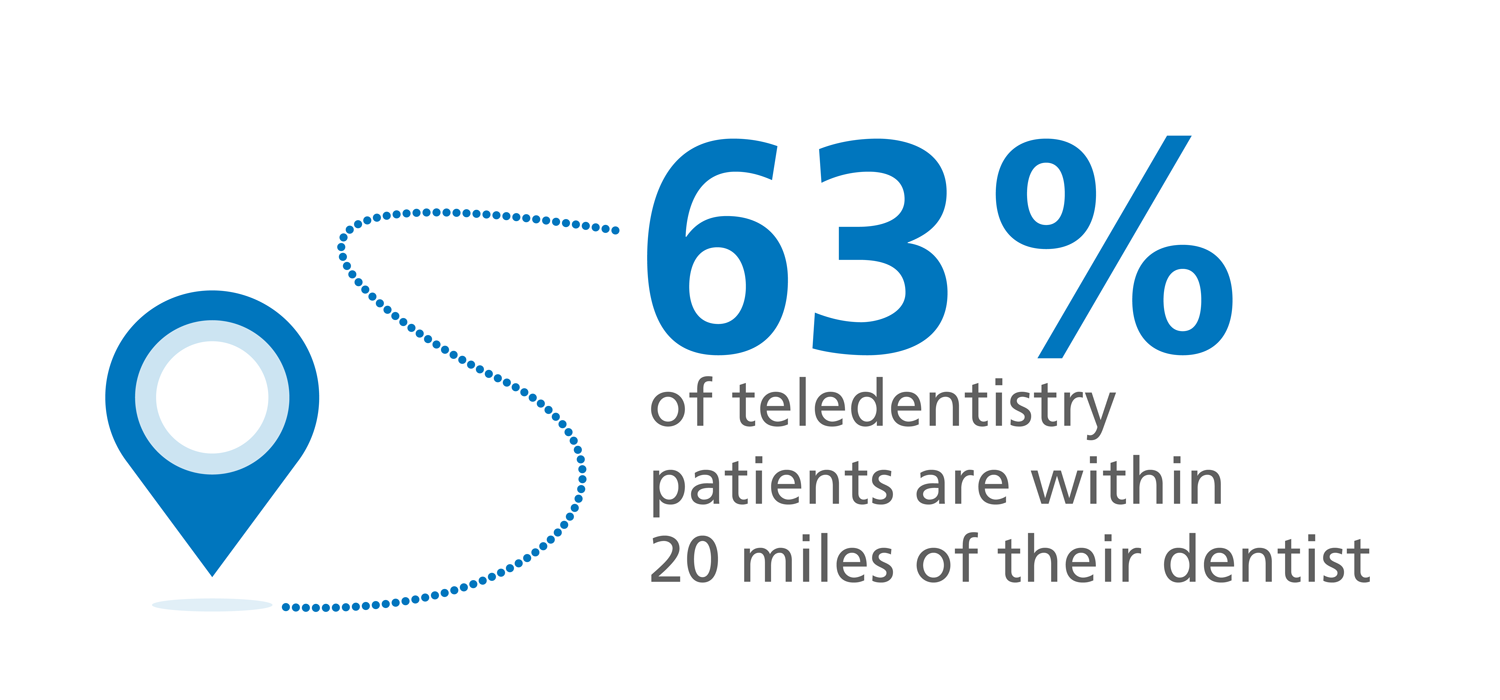 The increase of teledentistry patients image